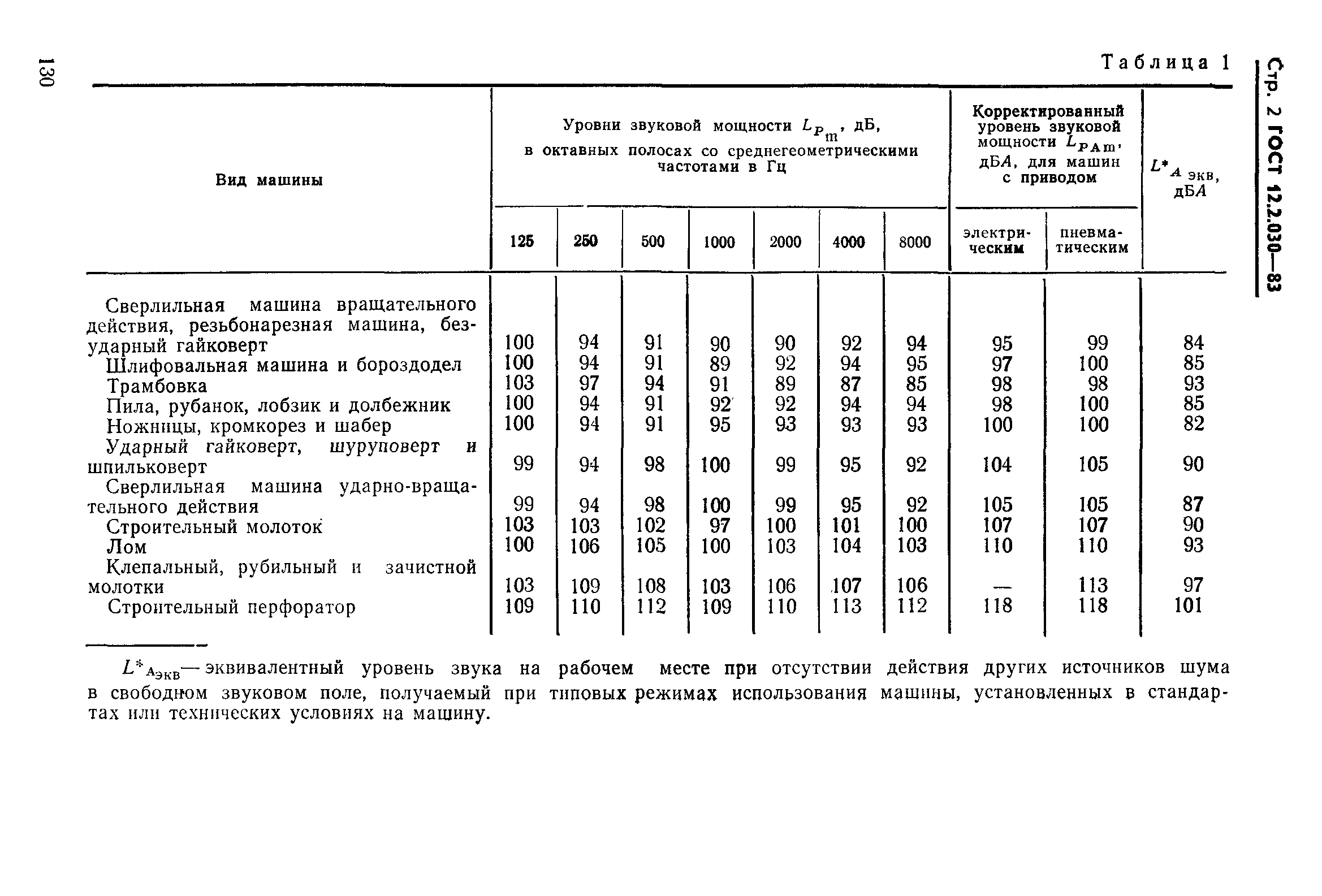 ГОСТ 12.2.030-83 Система стандартов безопасности труда. Машины ручные.  Шумовые характеристики. Нормы. Методы контроля. Скачать бесплатно.